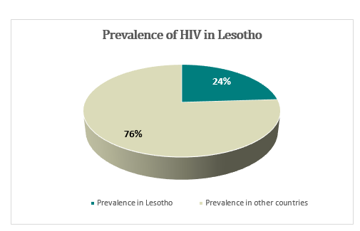 5 2 HEALTHCARE SCENARIO OF LESOTHO 2023