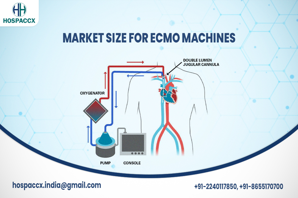 Market Size For Ecmo Machines