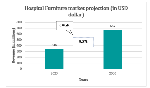 1 HOSPITAL FURNITURE MARKET SCENARIO OF INDIA 2023