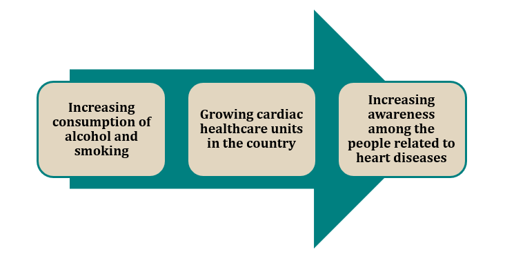 CARDIAC MARKET GROWTH DRIVERS IN INDIA CARDIAC MARKET SCENARIO OF INDIA 2023