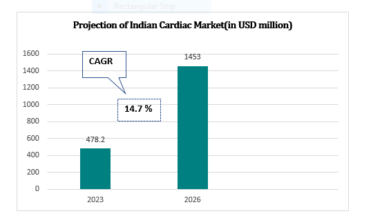 Capture IVF MARKET SCENARIO OF INDIA 2023