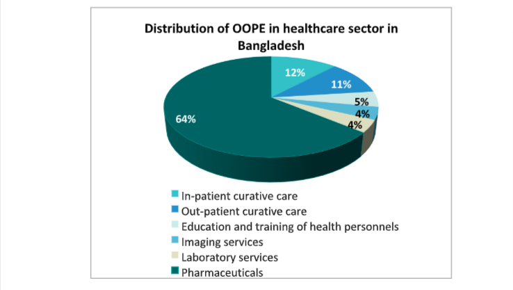 Fwd Blogs for upload webdeveloper4.namastetu@gmail.com Gmail 21 Healthcare scenario in Bangladesh 2023