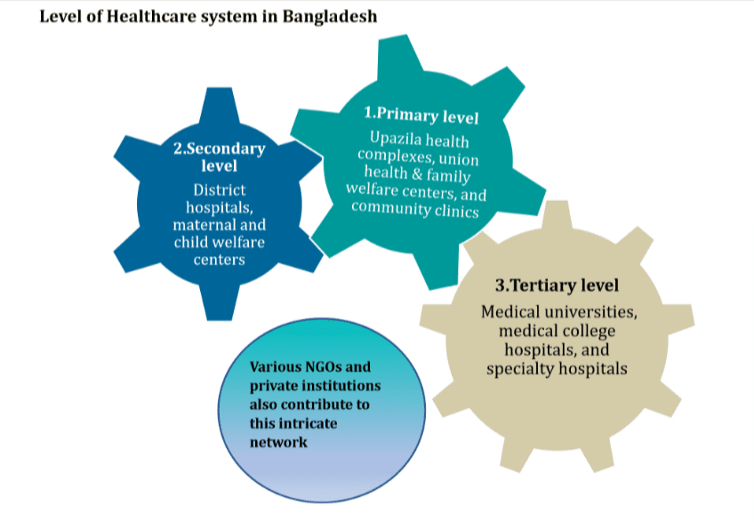 Fwd Blogs for upload webdeveloper4.namastetu@gmail.com Gmail 22 e1684739935194 Healthcare scenario in Bangladesh 2023