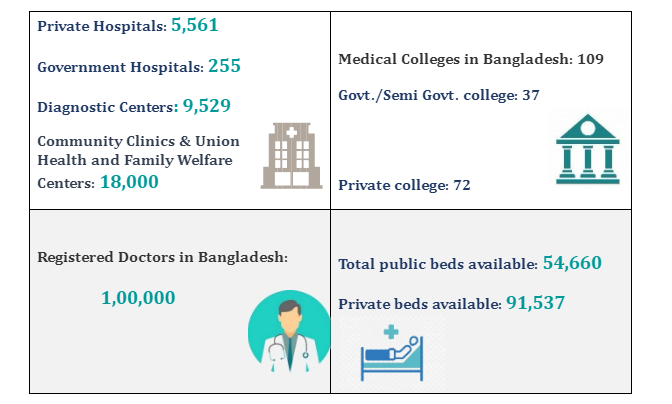 Healthcare scenario in Bangladesh 2023.docx Google Docs 1 Healthcare scenario in Bangladesh 2023