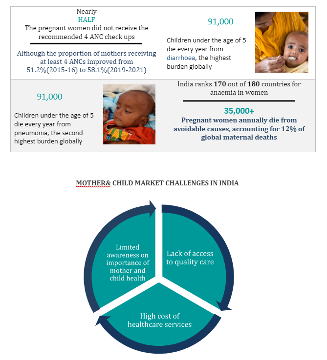 MOTHER AND CHILD HEALTHCARE MARKET SCENARIO OF INDIA 2023.docx Google Docs 1 MOTHER AND CHILD HEALTHCARE MARKET SCENARIO OF INDIA 2023