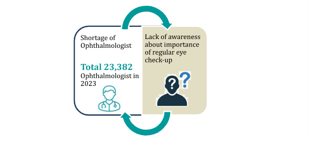 OPHTHALMOLOGY MARKET SCENARIO OF INDIA 2023.docx Google Docs 2 OPHTHALMOLOGY MARKET SCENARIO OF INDIA 2023