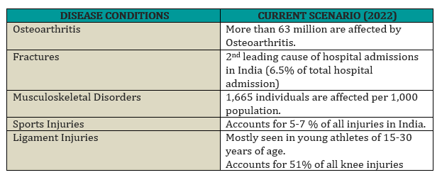 current orthopaedic 3 ORTHOPAEDIC MARKET SCENARIO OF INDIA 2023