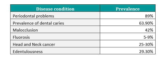 dental1 DENTAL HEALTH SCENARIO OF INDIA 2023