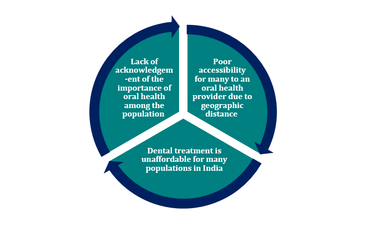 dental3 DENTAL HEALTH SCENARIO OF INDIA 2023