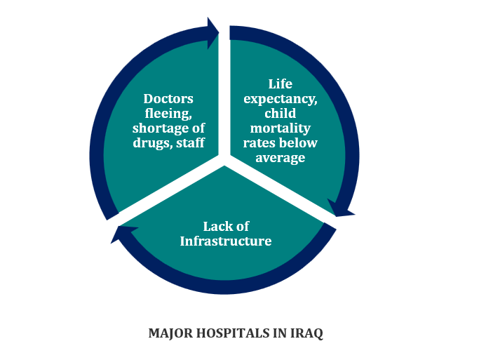 iraq5 HEALTHCARE SCENARIO OF IRAQ 2023