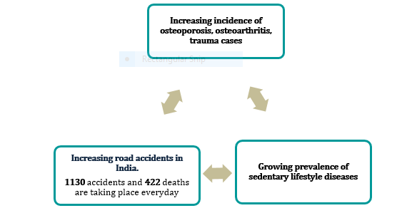 orhopadic market drives in India 2 ORTHOPAEDIC MARKET SCENARIO OF INDIA 2023