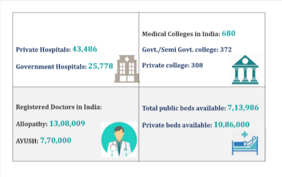 Fwd Blogs for upload webdeveloper4.namastetu@gmail.com Gmail 3 HEALTHCARE SCENARIO IN INDIA 2023