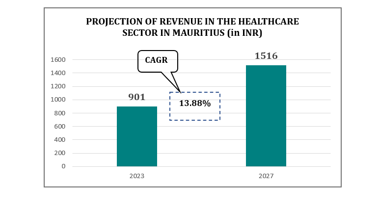 mari2 Healthcare Scenario of Mauritius 2023