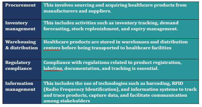 show result on Google SERP when searching for KEY COMPONENTS AND PROCESSES OF THE SUPPLY CHAIN