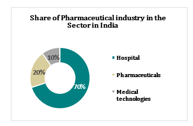 Show on Google SERP Results When Searching for PHARMACEUTICAL INDUSTRY SCENARIO IN INDIA