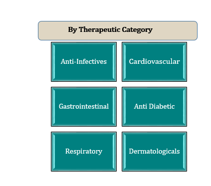 Show result on Google SERP when searching for Therapeutic Category