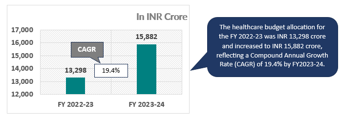 HEALTHCARE BUDGET ALLOCATION IN ANDHRA PRADESH