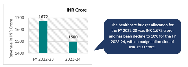 HEALTHCARE BUDGET ALLOCATION IN ARUNACHAL PRADESH