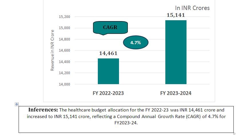 HEALTHCARE BUDGET ALLOCATION IN GUJARAT