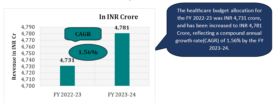 HEALTHCARE BUDGET ALLOCATION IN PUNJAB