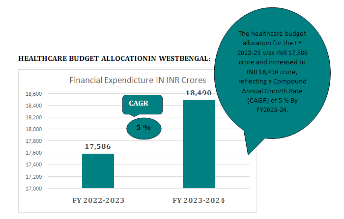 HEALTHCARE BUDGET ALLOCATIONIN WESTBENGAL