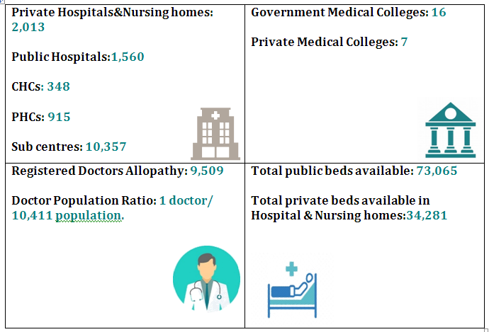 HEALTHCARE BUDGET ALLOCATIONIN WESTBENGAL