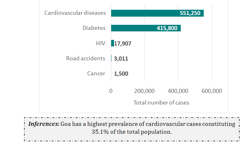 DISEASE BURDEN IN GOA