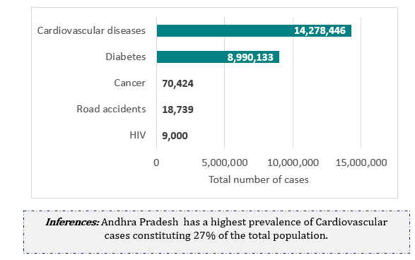 DISEASE BURDEN IN ANDHRA PRADESH