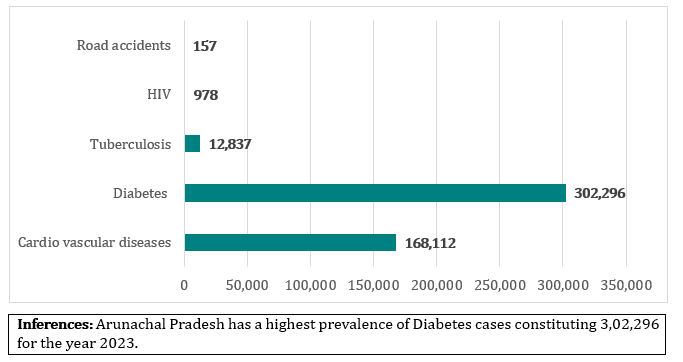 DISEASE BURDEN IN ARUNACHAL PRDESH