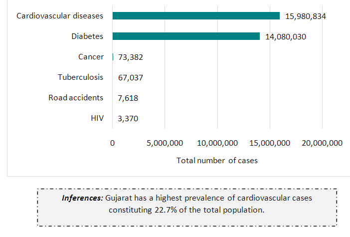 DISEASE BURDEN IN GUJARAT