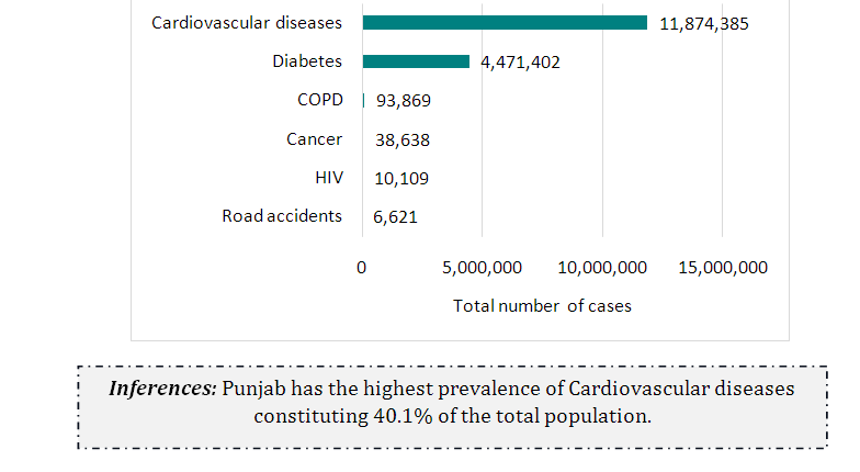 DISEASE BURDEN IN PUNJAB