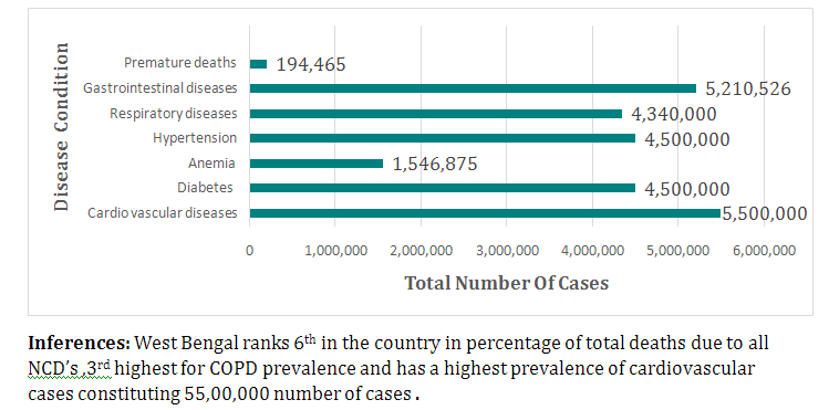 DISEASE BURDEN IN WEST BENGAL