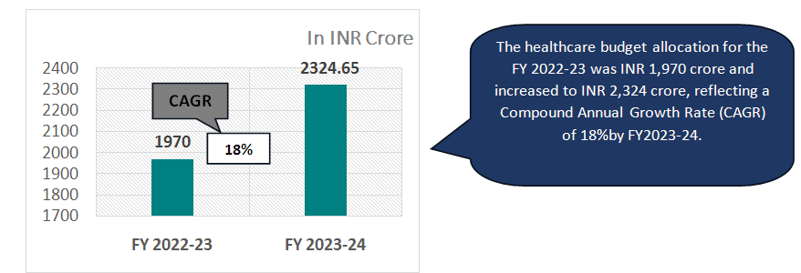 HEALTHCARE BUDGET ALLOCATION IN GOA