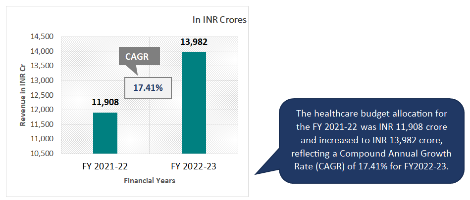 Show result on SERP when searching for HEALTHCARE BUDGET ALLOCATION IN KARNATAKA