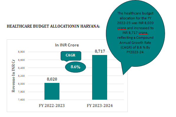 HEALTHCARE BUDGET ALLOCATION IN HARYANA