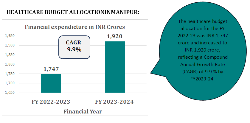 HEALTHCARE BUDGET ALLOCATIONINMANIPUR