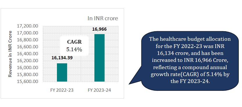 HEALTHCARE BUDGET ALLOCATION IN BIHAR