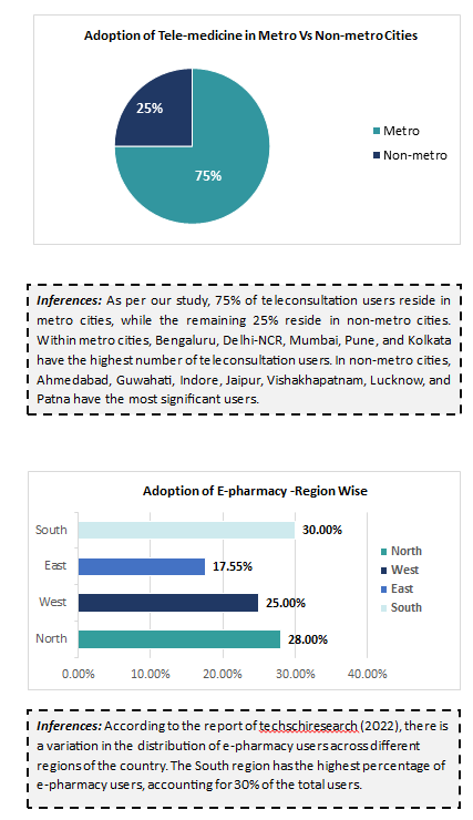 Show result on SERP When searching for E-Pharmacy Market size in India FY 2022-23