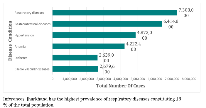 Show result on SERP When searching for DISEASE BURDEN IN JHARKHAND: