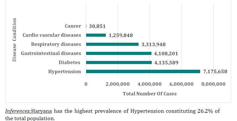 DISEASE BURDEN IN HARYANA