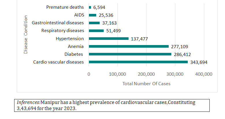 DISEASE BURDEN IN MANIPUR