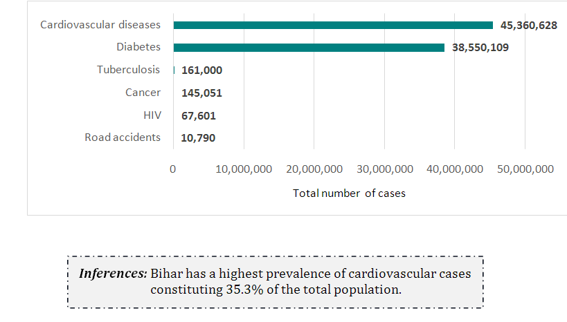 DISEASE BURDEN IN BIHAR