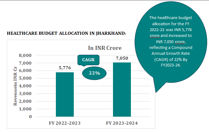 hospaccx 7 HEALTHCARE SCENARIO OF JHARKHAND 2023