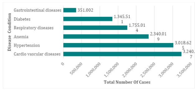 DISEASE BURDEN IN UTTARAKHAND: