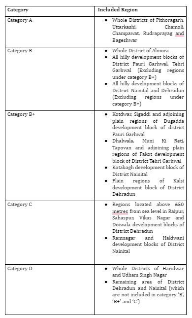 Categorization of region for the purpose of quantifying incentives.