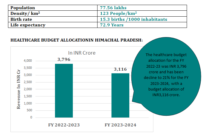 1 2 HEALTHCARE SCENARIO HIMACHAL PRADESH 2023