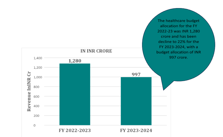 HEALTHCARE BUDGET ALLOCATION IN NAGALAND: