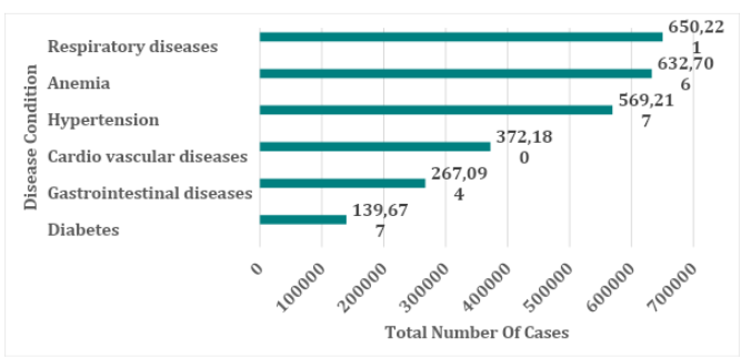 DISEASE BURDEN IN TELANGANA: