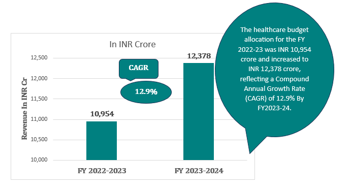 HEALTHCARE BUDGET ALLOCATION IN TELANAGANA: