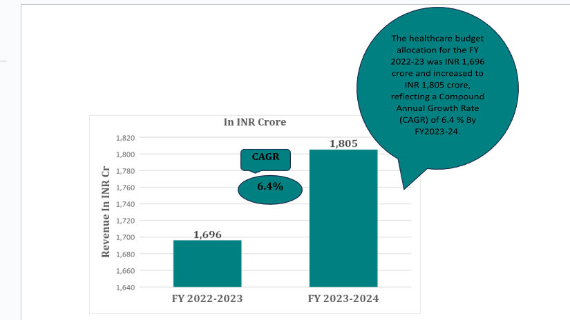 HEALTHCARE BUDGET ALLOCATION IN MEGHALAYA: